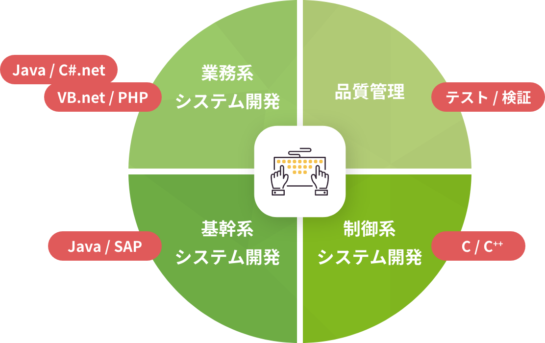 在籍エンジニアの割合