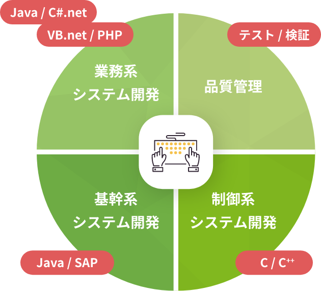 在籍エンジニアの割合